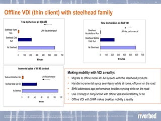 Offline VDI (thin client) with steelhead family Making mobility with VDI a reality: Migrate to offline mode at LAN speeds with the steelhead products Handle incremental syncs seamlessly while at home, office or on the road SHM addresses app performance besides syncing while on the road Use ThinApp in conjunction with offline VDI accelerated by SHM Offline VDI with SHM makes desktop mobility a reality 