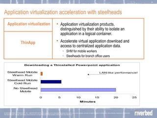 Application virtualization acceleration with steelheads Application virtualization Application virtualization products, distinguished by their ability to isolate an application in a logical container.   Accelerate virtual application download and access to centralized application data. SHM for mobile workers Steelheads for branch office users ThinApp 