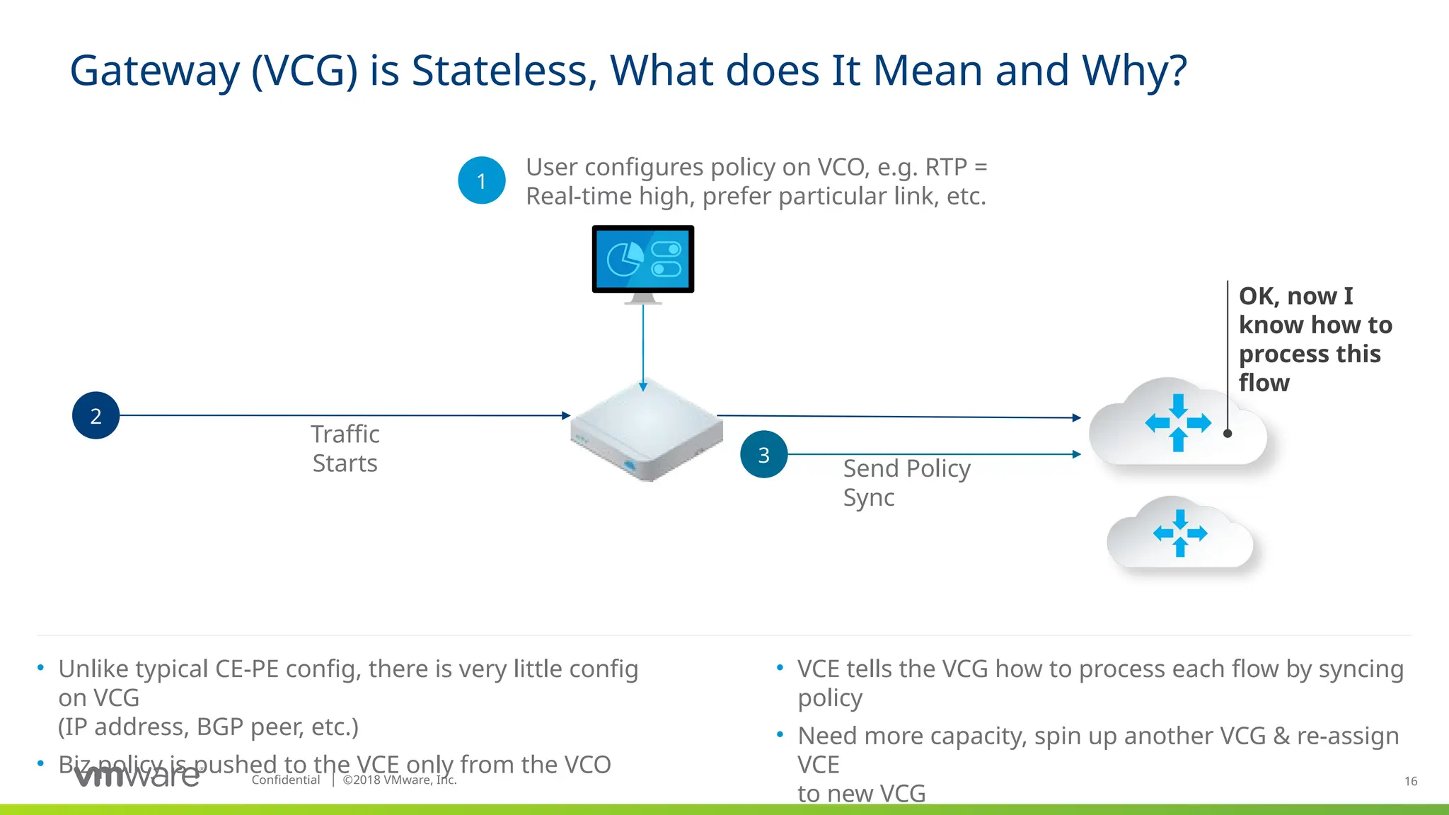 16
Confidential ©
│ 2018 VMware, Inc.
Gateway (VCG) is Stateless, What does It Mean and Why?
• Unlike typical CE-PE config, there is very little config
on VCG
(IP address, BGP peer, etc.)
• Biz policy is pushed to the VCE only from the VCO
• VCE tells the VCG how to process each flow by syncing
policy
• Need more capacity, spin up another VCG & re-assign
VCE
to new VCG
User configures policy on VCO, e.g. RTP =
Real-time high, prefer particular link, etc.
1
2
Traffic
Starts 3
Send Policy
Sync
OK, now I
know how to
process this
flow
 