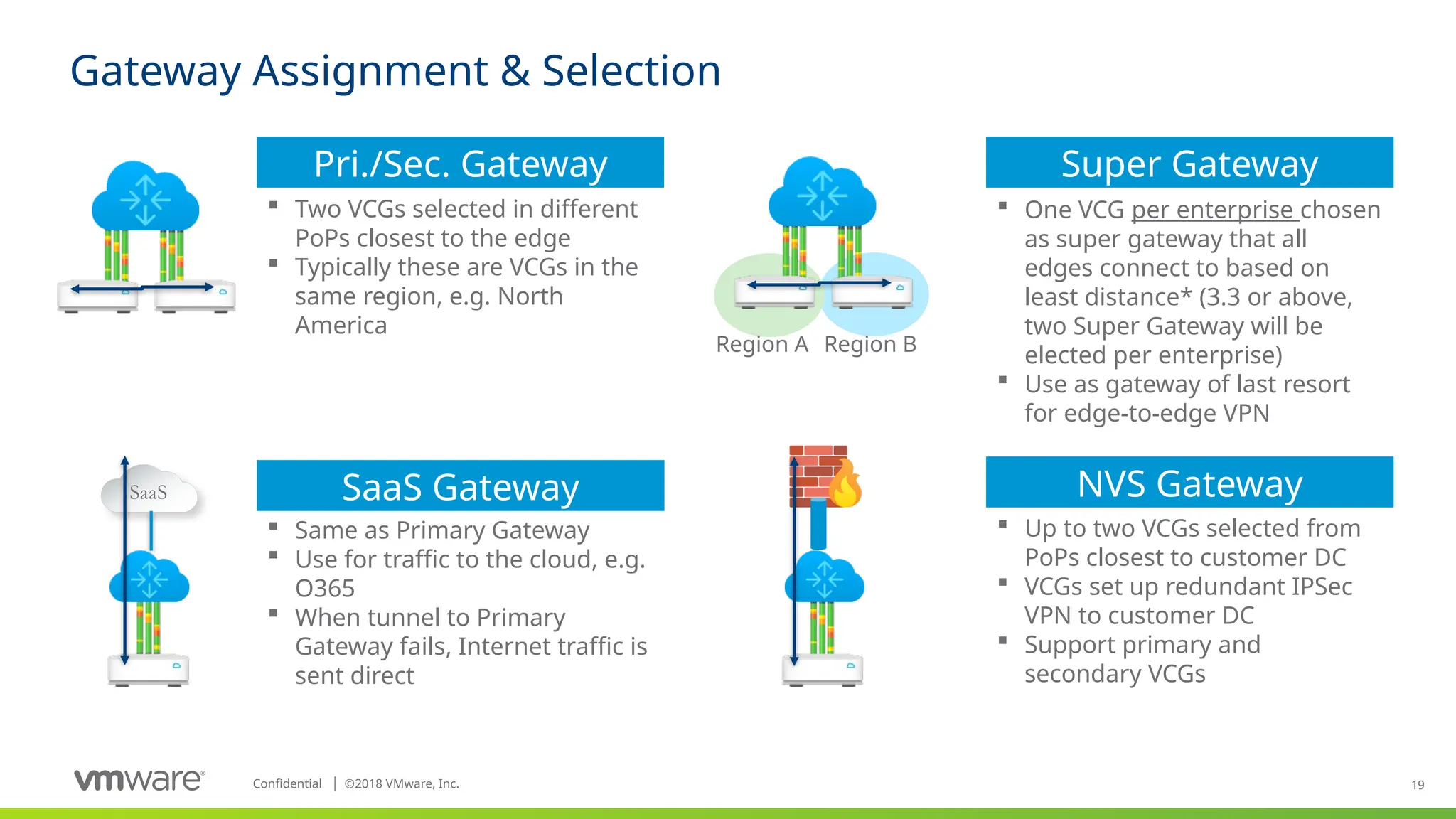 19
Confidential ©
│ 2018 VMware, Inc.
Gateway Assignment & Selection
Pri./Sec. Gateway Super Gateway
SaaS Gateway NVS Gateway
 Two VCGs selected in different
PoPs closest to the edge
 Typically these are VCGs in the
same region, e.g. North
America
Region A Region B
 One VCG per enterprise chosen
as super gateway that all
edges connect to based on
least distance* (3.3 or above,
two Super Gateway will be
elected per enterprise)
 Use as gateway of last resort
for edge-to-edge VPN
 Same as Primary Gateway
 Use for traffic to the cloud, e.g.
O365
 When tunnel to Primary
Gateway fails, Internet traffic is
sent direct
 Up to two VCGs selected from
PoPs closest to customer DC
 VCGs set up redundant IPSec
VPN to customer DC
 Support primary and
secondary VCGs
 