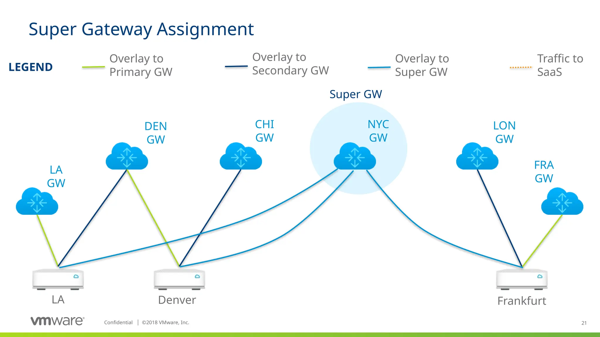 21
Confidential ©
│ 2018 VMware, Inc.
Super GW
LA Denver Frankfurt
Overlay to
Primary GW
Overlay to
Secondary GW
Overlay to
Super GW
LA
GW
DEN
GW
CHI
GW
NYC
GW
FRA
GW
LON
GW
Traffic to
SaaS
LEGEND
Super Gateway Assignment
 