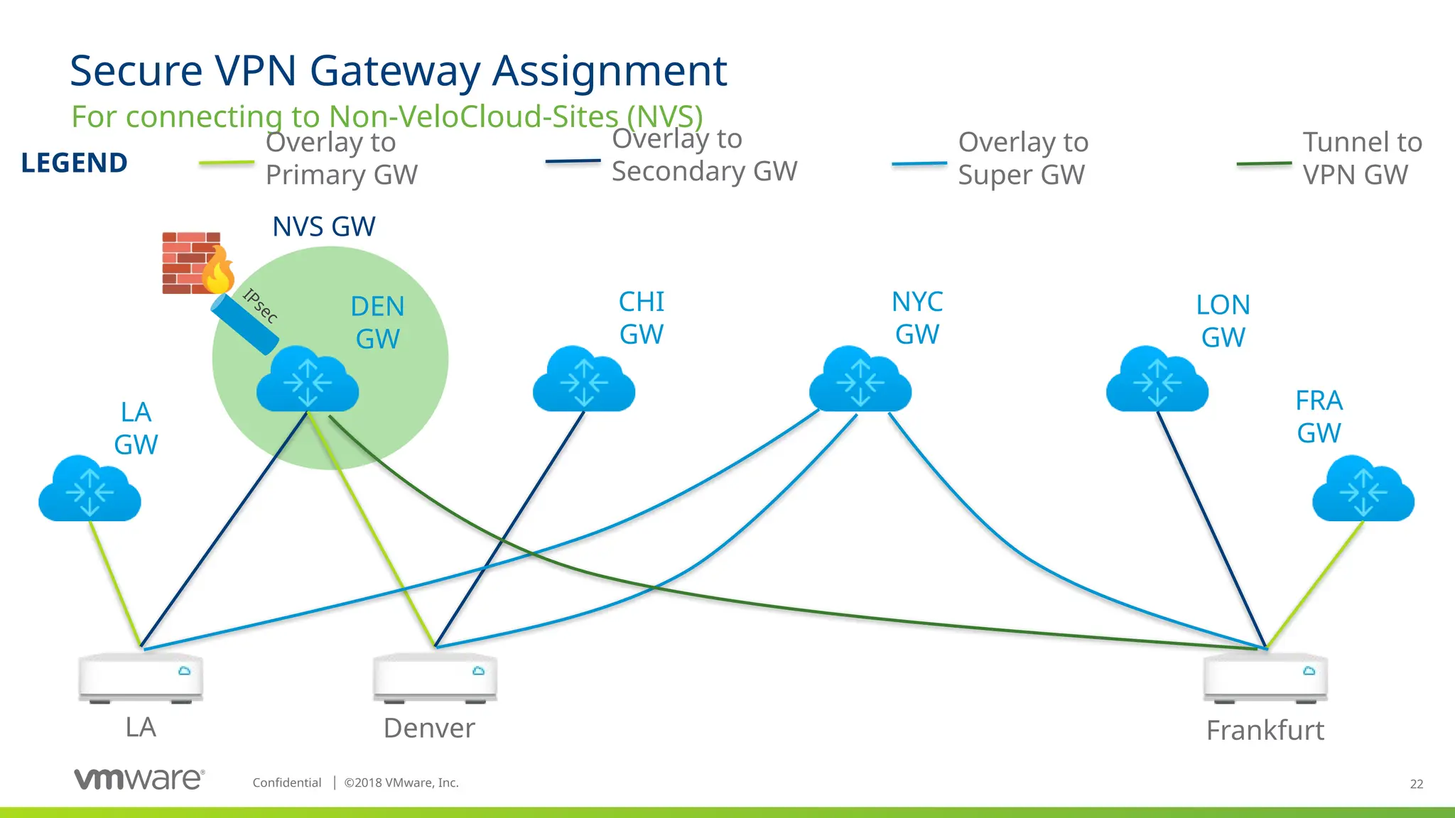 22
Confidential ©
│ 2018 VMware, Inc.
NVS GW
For connecting to Non-VeloCloud-Sites (NVS)
LA Denver Frankfurt
Overlay to
Primary GW
Overlay to
Secondary GW
Overlay to
Super GW
LA
GW
DEN
GW
CHI
GW
NYC
GW
FRA
GW
LON
GW
Tunnel to
VPN GW
LEGEND
Secure VPN Gateway Assignment
IPsec
 