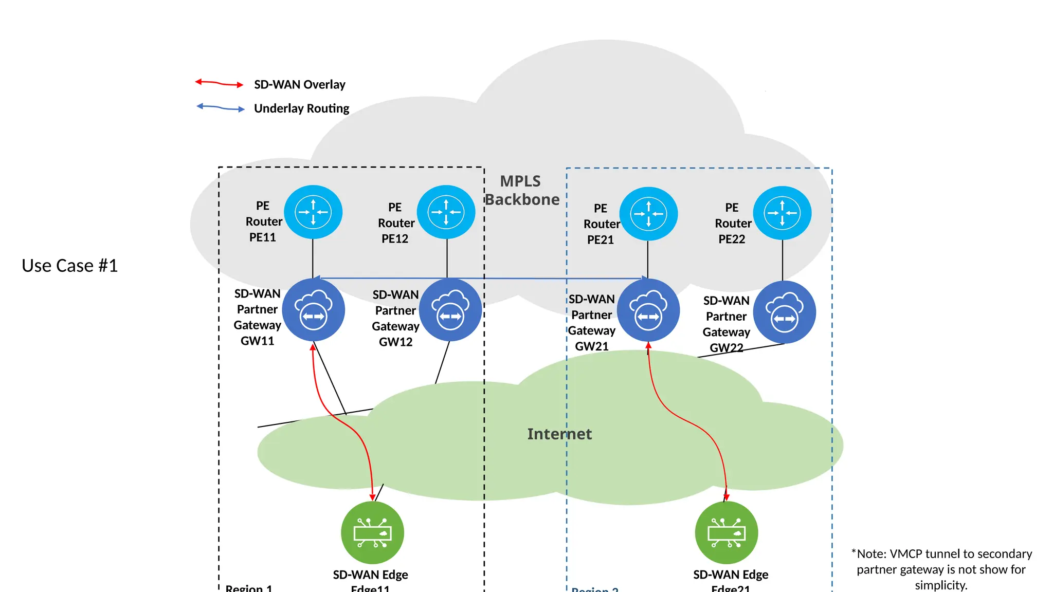 MPLS
Backbone
SD-WAN Edge
SD-WAN
Partner
Gateway
GW11
SD-WAN
Partner
Gateway
GW12
SD-WAN
Partner
Gateway
GW21
SD-WAN
Partner
Gateway
GW22
PE
Router
PE11
PE
Router
PE12
PE
Router
PE21
PE
Router
PE22
Internet
*Note: VMCP tunnel to secondary
partner gateway is not show for
simplicity.
SD-WAN Edge
SD-WAN Overlay
Underlay Routing
Use Case #1
 