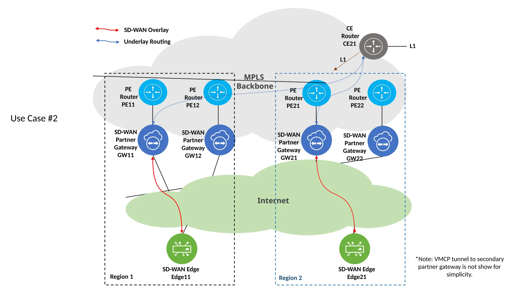MPLS
Backbone
SD-WAN Edge
Edge11
SD-WAN
Partner
Gateway
GW11
SD-WAN
Partner
Gateway
GW12
SD-WAN
Partner
Gateway
GW21
SD-WAN
Partner
Gateway
GW22
PE
Router
PE11
PE
Router
PE12
PE
Router
PE21
PE
Router
PE22
Internet
Region 1 Region 2
*Note: VMCP tunnel to secondary
partner gateway is not show for
simplicity.
SD-WAN Edge
Edge21
CE
Router
CE21
L1
L1
SD-WAN Overlay
Underlay Routing
Use Case #2
 