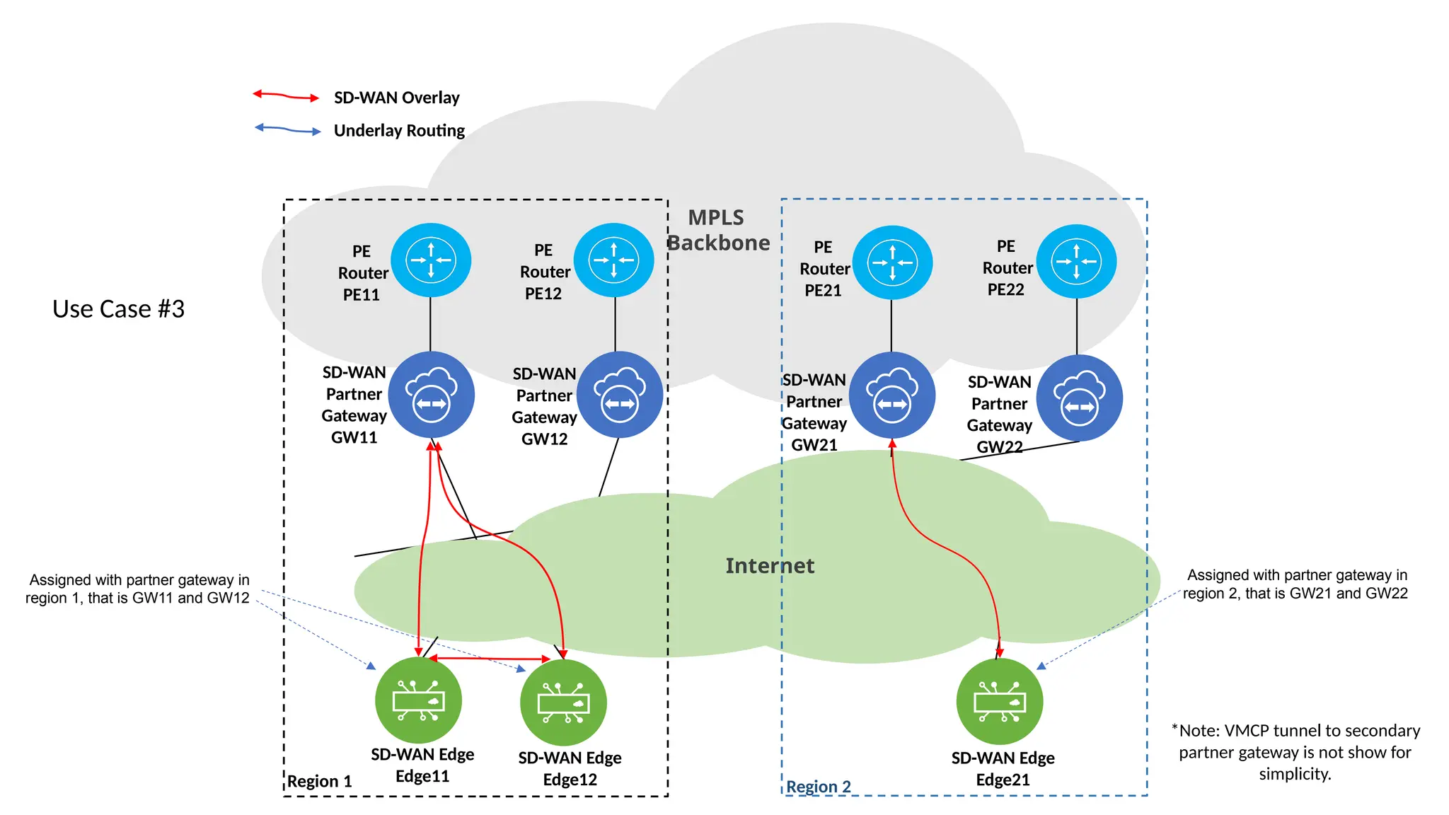 MPLS
Backbone
SD-WAN
Partner
Gateway
GW11
SD-WAN
Partner
Gateway
GW12
SD-WAN
Partner
Gateway
GW21
SD-WAN
Partner
Gateway
GW22
PE
Router
PE11
PE
Router
PE12
PE
Router
PE21
PE
Router
PE22
Internet
Region 1 Region 2
Assigned with partner gateway in
region 1, that is GW11 and GW12
Assigned with partner gateway in
region 2, that is GW21 and GW22
*Note: VMCP tunnel to secondary
partner gateway is not show for
simplicity.
SD-WAN Edge
Edge11
SD-WAN Edge
Edge12
SD-WAN Edge
Edge21
SD-WAN Overlay
Underlay Routing
Use Case #3
 