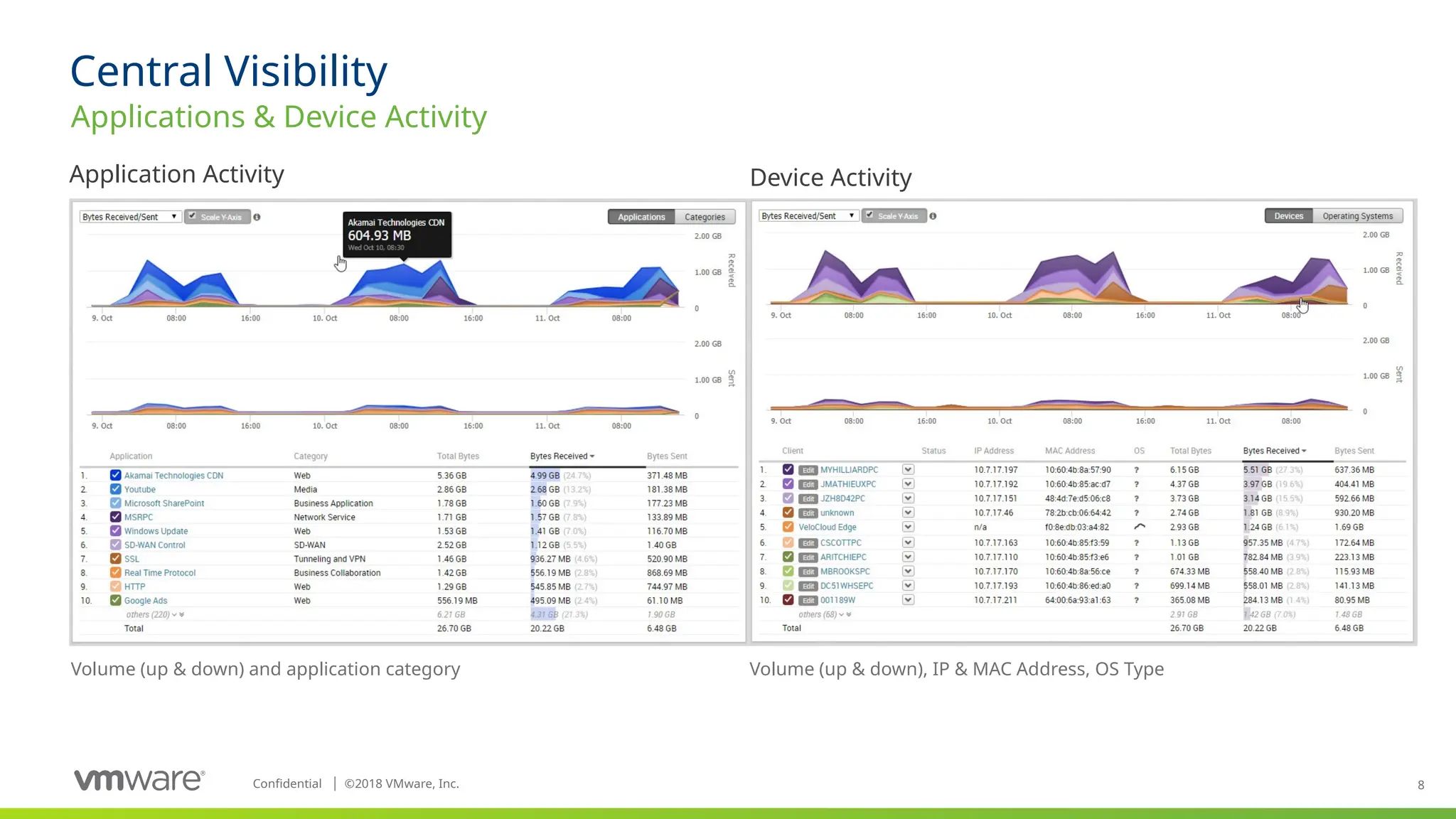 8
Confidential ©
│ 2018 VMware, Inc.
Central Visibility
Applications & Device Activity
Application Activity Device Activity
Volume (up & down) and application category Volume (up & down), IP & MAC Address, OS Type
 