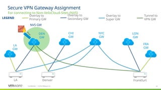 22
Confidential ©
│ 2018 VMware, Inc.
NVS GW
For connecting to Non-VeloCloud-Sites (NVS)
LA Denver Frankfurt
Overlay to
Primary GW
Overlay to
Secondary GW
Overlay to
Super GW
LA
GW
DEN
GW
CHI
GW
NYC
GW
FRA
GW
LON
GW
Tunnel to
VPN GW
LEGEND
Secure VPN Gateway Assignment
IPsec
 
