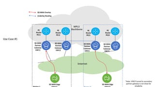 MPLS
Backbone
SD-WAN Edge
SD-WAN
Partner
Gateway
GW11
SD-WAN
Partner
Gateway
GW12
SD-WAN
Partner
Gateway
GW21
SD-WAN
Partner
Gateway
GW22
PE
Router
PE11
PE
Router
PE12
PE
Router
PE21
PE
Router
PE22
Internet
*Note: VMCP tunnel to secondary
partner gateway is not show for
simplicity.
SD-WAN Edge
SD-WAN Overlay
Underlay Routing
Use Case #1
 