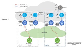 MPLS
Backbone
SD-WAN Edge
Edge11
SD-WAN
Partner
Gateway
GW11
SD-WAN
Partner
Gateway
GW12
SD-WAN
Partner
Gateway
GW21
SD-WAN
Partner
Gateway
GW22
PE
Router
PE11
PE
Router
PE12
PE
Router
PE21
PE
Router
PE22
Internet
Region 1 Region 2
*Note: VMCP tunnel to secondary
partner gateway is not show for
simplicity.
SD-WAN Edge
Edge21
CE
Router
CE21
L1
L1
SD-WAN Overlay
Underlay Routing
Use Case #2
 