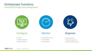 5
Confidential ©
│ 2018 VMware, Inc.
Orchestrator Functions
Centralized insight and management
​
Configure ​
Monitor ​
Diagnose
 Policies
 Edge Provisioning
 Business Policies
 Link Quality Scoring
 Link Statistics
 Flow Statistics
 Remote Actions
 Remote Diagnostics
 Remote Packet Capture
 