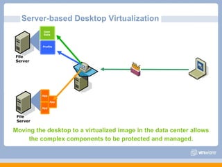 Server-based Desktop Virtualization Profile Moving the desktop to a virtualized image in the data center allows the complex components to be protected and managed. File  Server User Data Profile File  Server App App App 