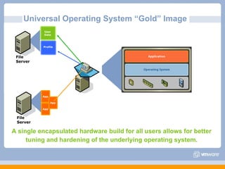 Universal Operating System “Gold” Image Profile A single encapsulated hardware build for all users allows for better tuning and hardening of the underlying operating system. File  Server User Data Profile File  Server App App App 