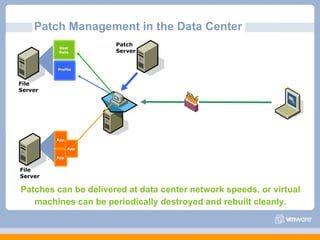 Patch Management in the Data Center Profile Patches can be delivered at data center network speeds, or virtual machines can be periodically destroyed and rebuilt cleanly. File  Server User Data Profile File  Server App App Patch Server App 