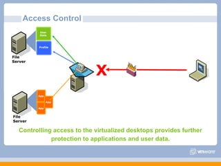 Access Control Profile Controlling access to the virtualized desktops provides further protection to applications and user data. File  Server User Data Profile File  Server App App X App 