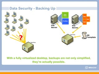 Data Security - Backing Up With a fully virtualized desktop, backups are not only simplified, they’re actually possible. ? Profile File  Server User Data Profiles File  Server App App VM Template App 