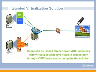 Integrated Virtualization Solution Profile Users can be issued tamper-proof ACE Instances with virtualized apps and network access only through VIEW instances to complete the solution. File  Server User Data Profile File  Server App App App 