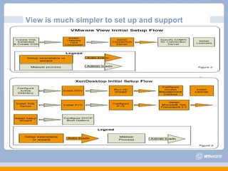 View is much simpler to set up and support 