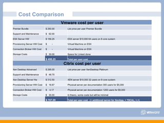 Cost Comparison Vmware cost per user Premier Bundle $ 250.00  List price per user Premier Bundle Support and Maintenance $  62.00    ESX Server HW $ 156.25  ESX server $10,000 64 users on 8 core system Provisioning Server HW Cost $  -  Virtual Machine on ESX Connection Broker HW Cost $  -  Virtual Machine on ESX Storage Costs $  30.00  Space for Linked clone   $ 498.25  Total per user cost Citrix cost per user Xen Desktop Advanced $ 295.00 List price per user XenDesktop Platinum Support and Maintenance $  48.75    Xen Desktop Server Hw $ 312.50  XEN server $10,000 32 users on 8 core system Provisioning Server HW Cost $  16.67  Physical server per documentation 300 users for $5,000 Connection Broker HW Cost $  4.17  Physical server per documentation 1200 users for $5,000 Storage Costs $  30.00 In theory, some costs but will be minimal   $ 707.09 Total per user cost  (+ additional server for XenApp, + TSCAL, +,+) 