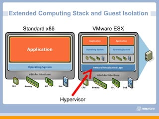 Extended Computing Stack and Guest Isolation Hypervisor Standard x86 VMware ESX 