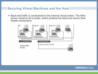 Securing Virtual Machines and the Host

 Back-end traffic is constrained to the internal virtual switch. The Web
 server virtual is not a router, which protects the back-end server from
 hostile connections
 
