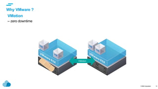 © IBM Corporation
text
Why VMware ?
10
VMotion
– zero downtime
VMotion
 