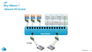 © IBM Corporation
text
Why VMware ?
13
Network I/O Control
 