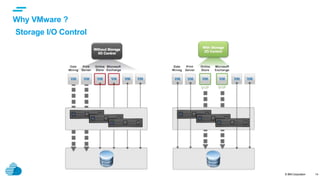 © IBM Corporation
text
Why VMware ?
14
Storage I/O Control
 