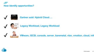 © IBM Corporation
text
How identify opportunities?
26
✔️
✔️
✔️
Gartner said: Hybrid Cloud….
Legacy Workload, Legacy Workload
VMware, iSCSI, console, server, baremetal, vlan, vmotion, cloud, infr
 