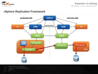 vSphere Replication Framework




Projekt:   Webinar-Reihe der inoXtech University
Referent: Christian Desch | Solution Architekt | inoX-tech
Datum:     08.05.2012
Seite:     23
 