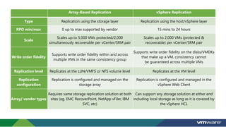 Array-Based Replication vSphere Replication
Type Replication using the storage layer Replication using the host/vSphere la...