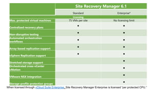 Site Recovery Manager 6.1
Standard Enterprise*
Licensing
Max. protected virtual machines 75 VMs per site No licensing limi...