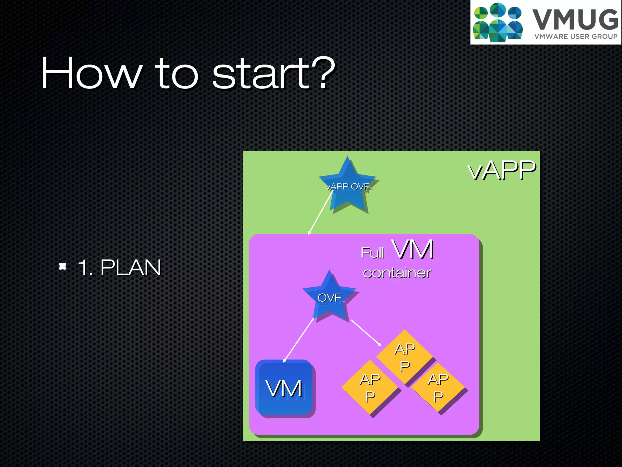 How to start?How to start?
1. PLAN1. PLAN
vAPPvAPP
VMVMVMVM
OVFOVFOVFOVF
APAP
PP
APAP
PP
APAP
PP
APAP
PP
APAP
PP
APAP
PP
FullFull VMVM
containercontainer
vAPP OVFvAPP OVFvAPP OVFvAPP OVF
 