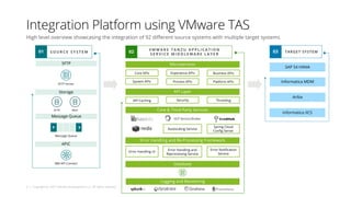 VMware Tanzu Application Service as an Integration Platform | PDF