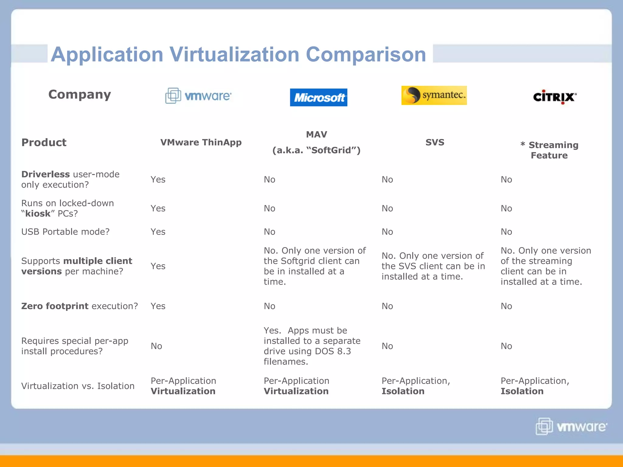 Application Virtualization Comparison
Company

Product

VMware ThinApp

MAV

SVS

(a.k.a. “SoftGrid”)

* Streaming
Feature

Driverless user-mode
only execution?

Yes

No

No

No

Runs on locked-down
“kiosk” PCs?

Yes

No

No

No

USB Portable mode?

Yes

No

No

No

Supports multiple client
versions per machine?

Yes

No. Only one version of
the Softgrid client can
be in installed at a
time.

No. Only one version of
the SVS client can be in
installed at a time.

No. Only one version
of the streaming
client can be in
installed at a time.

Zero footprint execution?

Yes

No

No

No

Requires special per-app
install procedures?

No

Yes. Apps must be
installed to a separate
drive using DOS 8.3
filenames.

No

No

Virtualization vs. Isolation

Per-Application
Virtualization

Per-Application
Virtualization

Per-Application,
Isolation

Per-Application,
Isolation

 