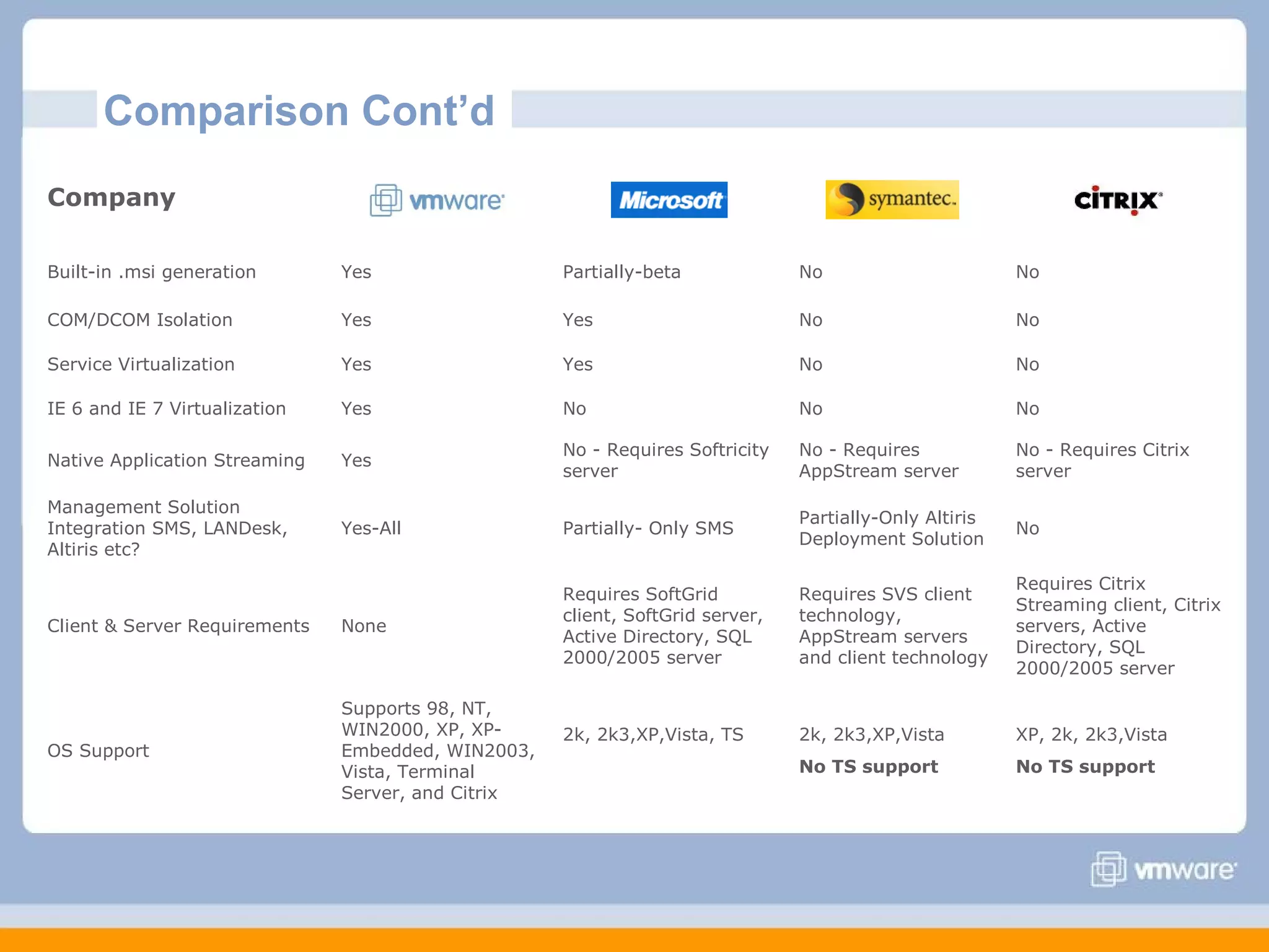 Comparison Cont’d
Company
Built-in .msi generation

Yes

Partially-beta

No

No

COM/DCOM Isolation

Yes

Yes

No

No

Service Virtualization

Yes

Yes

No

No

IE 6 and IE 7 Virtualization

Yes

No

No

No

Native Application Streaming

Yes

No - Requires Softricity
server

No - Requires
AppStream server

No - Requires Citrix
server

Management Solution
Integration SMS, LANDesk,
Altiris etc?

Yes-All

Partially- Only SMS

Partially-Only Altiris
Deployment Solution

No

Client & Server Requirements

None

Requires SoftGrid
client, SoftGrid server,
Active Directory, SQL
2000/2005 server

Requires SVS client
technology,
AppStream servers
and client technology

Requires Citrix
Streaming client, Citrix
servers, Active
Directory, SQL
2000/2005 server

OS Support

Supports 98, NT,
WIN2000, XP, XPEmbedded, WIN2003,
Vista, Terminal
Server, and Citrix

2k, 2k3,XP,Vista, TS

2k, 2k3,XP,Vista

XP, 2k, 2k3,Vista

No TS support

No TS support

 