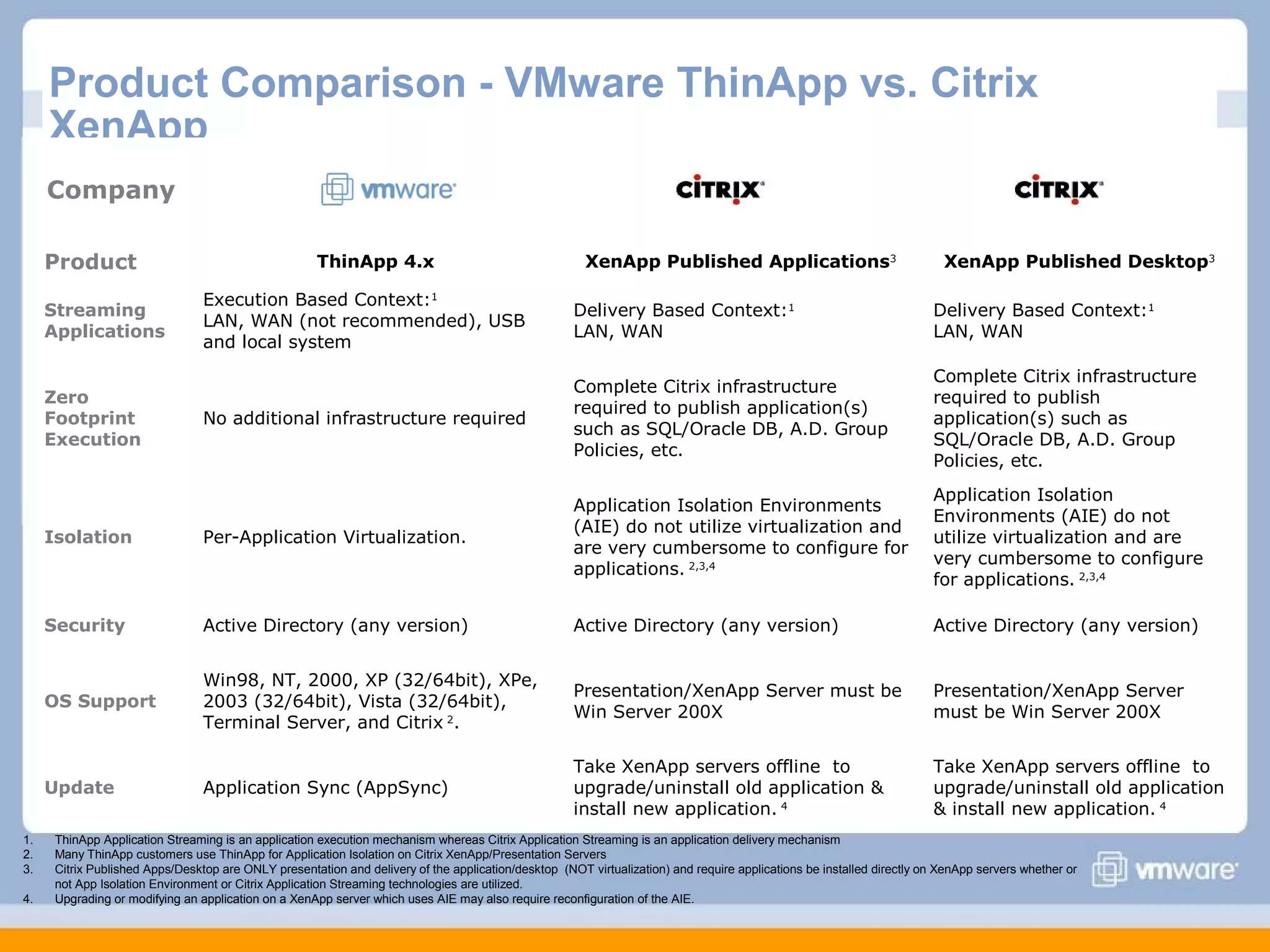 Product Comparison - VMware ThinApp vs. Citrix
XenApp
Company
Product

ThinApp 4.x

XenApp Published Applications3

XenApp Published Desktop3

Execution Based Context:1
LAN, WAN (not recommended), USB
and local system

Delivery Based Context:1
LAN, WAN

Delivery Based Context:1
LAN, WAN

No additional infrastructure required

Complete Citrix infrastructure
required to publish application(s)
such as SQL/Oracle DB, A.D. Group
Policies, etc.

Complete Citrix infrastructure
required to publish
application(s) such as
SQL/Oracle DB, A.D. Group
Policies, etc.

Isolation

Per-Application Virtualization.

Application Isolation Environments
(AIE) do not utilize virtualization and
are very cumbersome to configure for
applications. 2,3,4

Application Isolation
Environments (AIE) do not
utilize virtualization and are
very cumbersome to configure
for applications. 2,3,4

Security

Active Directory (any version)

Active Directory (any version)

Active Directory (any version)

OS Support

Win98, NT, 2000, XP (32/64bit), XPe,
2003 (32/64bit), Vista (32/64bit),
Terminal Server, and Citrix 2.

Presentation/XenApp Server must be
Win Server 200X

Presentation/XenApp Server
must be Win Server 200X

Update

Application Sync (AppSync)

Take XenApp servers offline to
upgrade/uninstall old application &
install new application. 4

Take XenApp servers offline to
upgrade/uninstall old application
& install new application. 4

Streaming
Applications

Zero
Footprint
Execution

1.
2.
3.
4.

ThinApp Application Streaming is an application execution mechanism whereas Citrix Application Streaming is an application delivery mechanism
Many ThinApp customers use ThinApp for Application Isolation on Citrix XenApp/Presentation Servers
Citrix Published Apps/Desktop are ONLY presentation and delivery of the application/desktop (NOT virtualization) and require applications be installed directly on XenApp servers whether or
not App Isolation Environment or Citrix Application Streaming technologies are utilized.
Upgrading or modifying an application on a XenApp server which uses AIE may also require reconfiguration of the AIE.

 