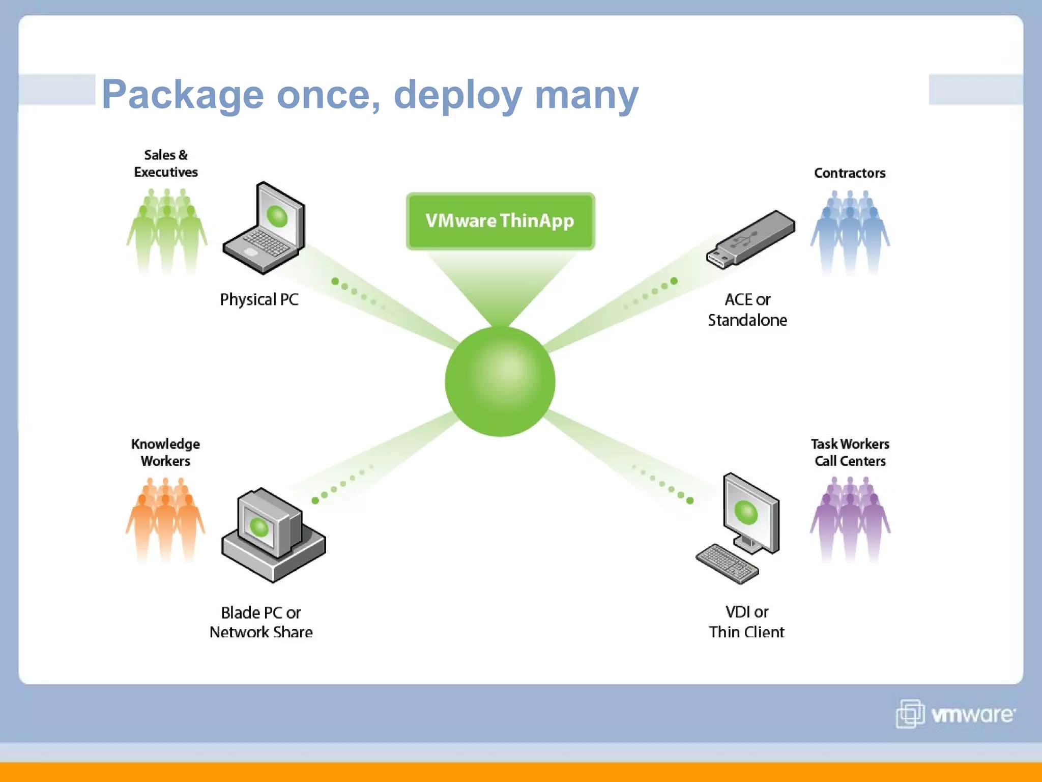 Package once, deploy many

 