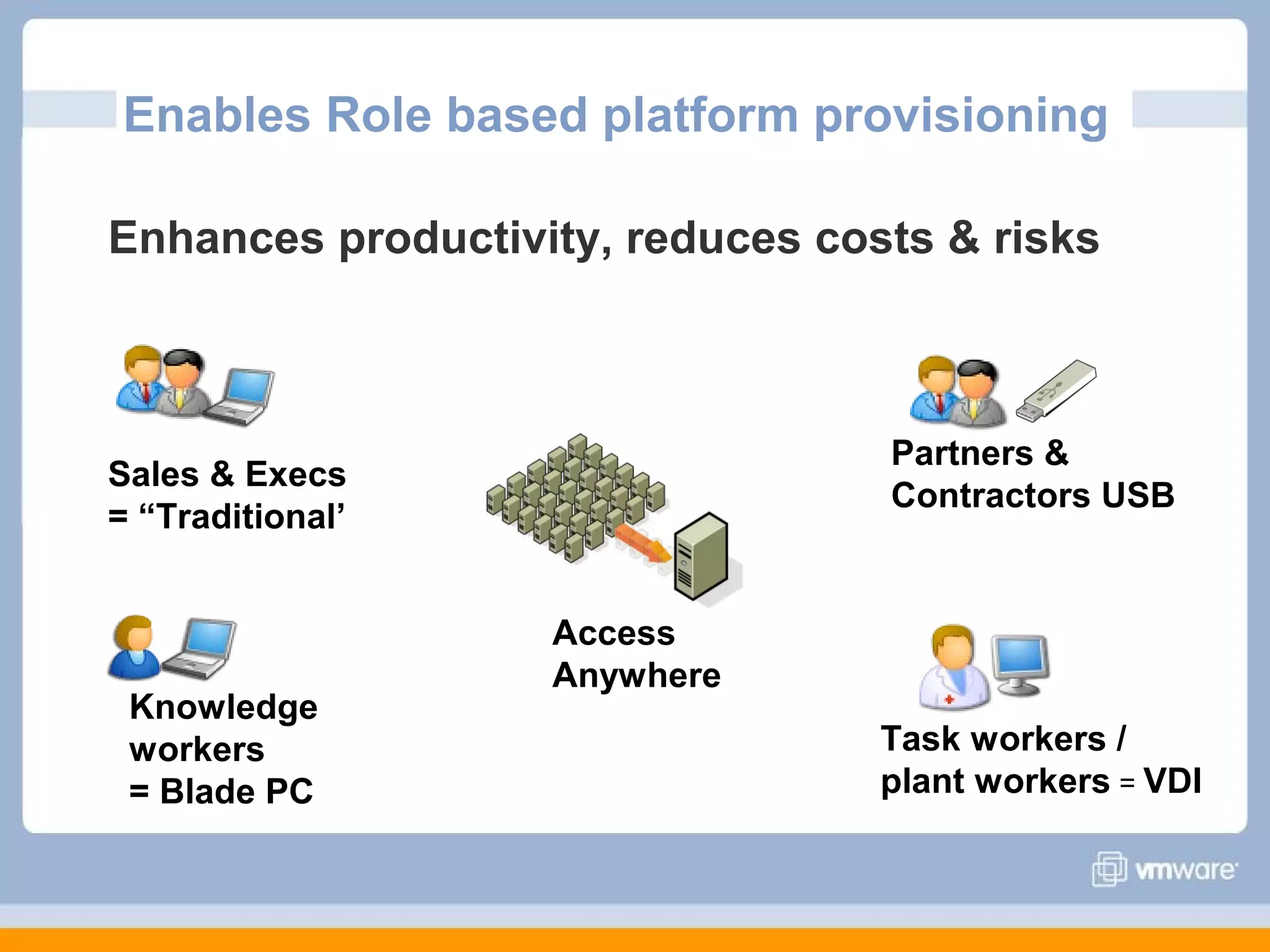 Enables Role based platform provisioning
Enhances productivity, reduces costs & risks

Partners &
Contractors USB

Sales & Execs
= “Traditional’

Knowledge
workers
= Blade PC

Access
Anywhere
Task workers /
plant workers = VDI

 