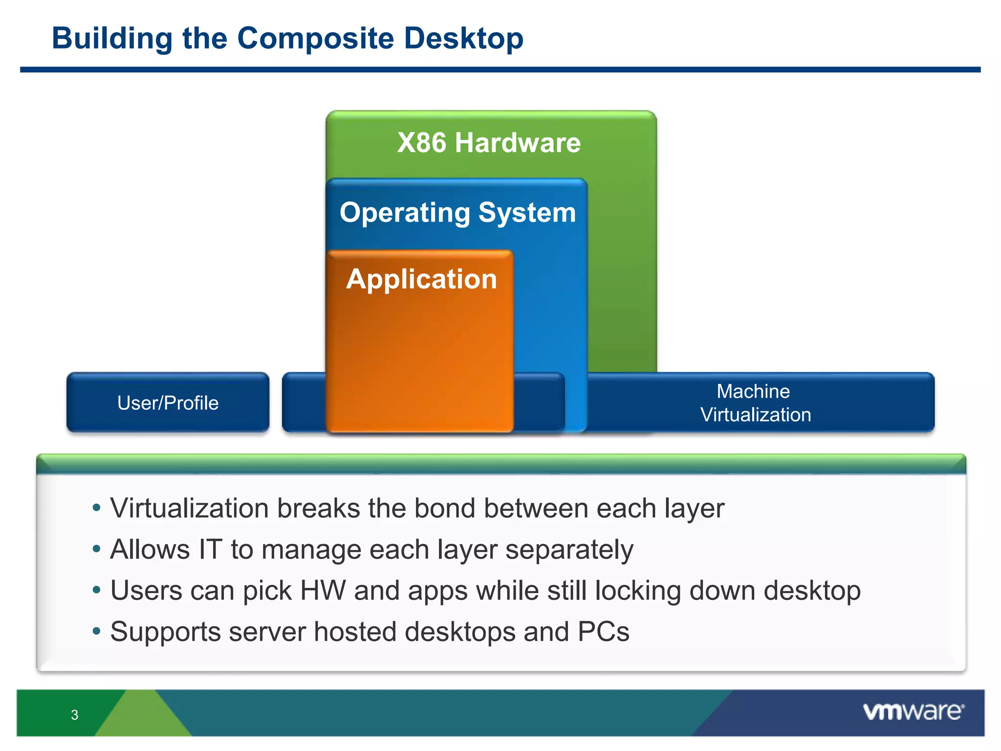X86 Hardware
Machine
Virtualization
Operating System
3
• Virtualization breaks the bond between each layer
• Allows IT to manage each layer separately
• Users can pick HW and apps while still locking down desktop
• Supports server hosted desktops and PCs
Building the Composite Desktop
Application
Virtualization
Application
User/Profile
 