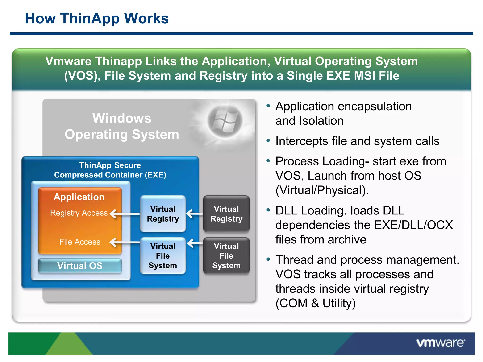 How ThinApp Works
• Application encapsulation
and Isolation
• Intercepts file and system calls
• Process Loading- start exe from
VOS, Launch from host OS
(Virtual/Physical).
• DLL Loading. loads DLL
dependencies the EXE/DLL/OCX
files from archive
• Thread and process management.
VOS tracks all processes and
threads inside virtual registry
(COM & Utility)
Vmware Thinapp Links the Application, Virtual Operating System
(VOS), File System and Registry into a Single EXE MSI File
Windows
Operating System
ThinApp Secure
Compressed Container (EXE)
Virtual OS
Application
Registry Access
File Access
Virtual
Registry
Virtual
File
System
Virtual
Registry
Virtual
File
System
 