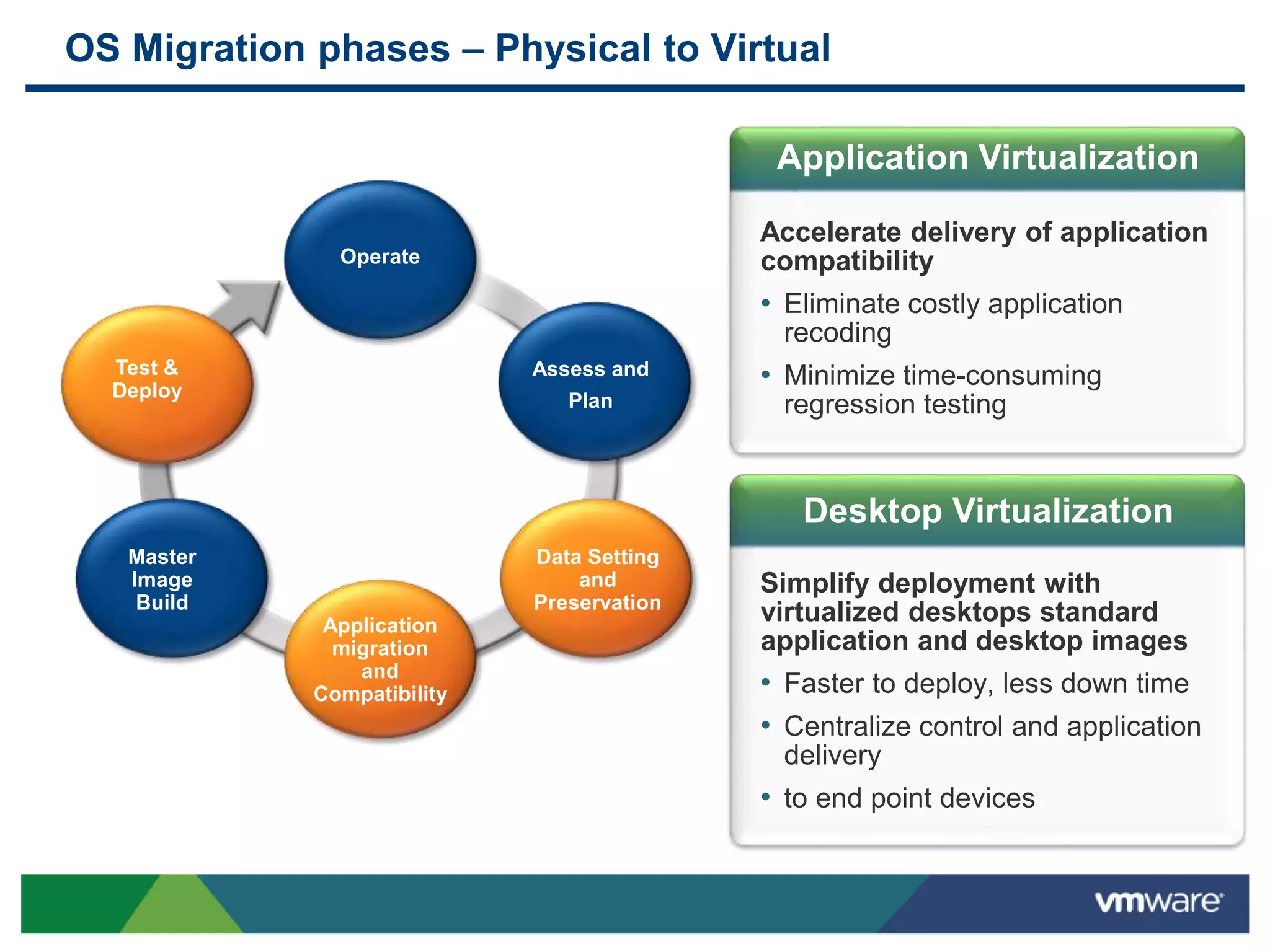 OS Migration phases – Physical to Virtual
Application Virtualization
Desktop Virtualization
Operate
Assess and
Plan
Data Setting
and
Preservation
Application
migration
and
Compatibility
Master
Image
Build
Test &
Deploy
Accelerate delivery of application
compatibility
• Eliminate costly application
recoding
• Minimize time-consuming
regression testing
Simplify deployment with
virtualized desktops standard
application and desktop images
• Faster to deploy, less down time
• Centralize control and application
delivery
• to end point devices
 