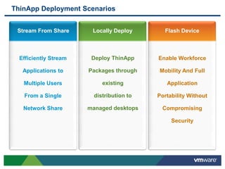 ThinApp Deployment Scenarios


 Stream From Share      Locally Deploy       Flash Device



  Efficiently Stream    Deploy ThinApp     Enable Workforce

   Applications to     Packages through    Mobility And Full

   Multiple Users           existing          Application

   From a Single         distribution to   Portability Without

   Network Share       managed desktops     Compromising

                                                Security
 