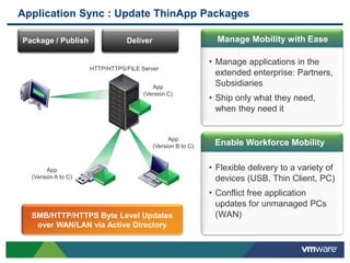 Application Sync : Update ThinApp Packages

Package / Publish               Deliver                        Manage Mobility with Ease

                                                             • Manage applications in the
                     HTTP/HTTPS/FILE Server
                                                              extended enterprise: Partners,
                                         App                  Subsidiaries
                                      (Version C)
                                                             • Ship only what they need,
                                                              when they need it


                                                App
                                          (Version B to C)    Enable Workforce Mobility


        App                                                  • Flexible delivery to a variety of
  (Version A to C)                                            devices (USB, Thin Client, PC)
                                                             • Conflict free application
                                                              updates for unmanaged PCs
  SMB/HTTP/HTTPS Byte Level Updates                           (WAN)
   over WAN/LAN via Active Directory
 