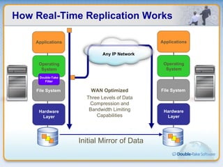 How Real-Time Replication Works Operating System Hardware Layer File System Any IP Network Applications Operating System Double-Take Filter Hardware Layer File System Applications Initial Mirror of Data WAN Optimized Three Levels of Data Compression and Bandwidth Limiting Capabilities 