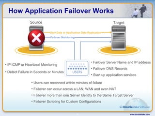 How Application Failover Works www.doubletake.com Failover Monitoring User Data or Application Data Replication IP ICMP or Heartbeat Monitoring Detect Failure in Seconds or Minutes Failover Server Name and IP address Failover DNS Records Start up application services  Users can reconnect within minutes of failure Failover can occur across a LAN, WAN and even NAT Failover more than one Server Identity to the Same Target Server  Failover Scripting for Custom Configurations Source Target 