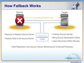 How Failback Works www.doubletake.com Failover Monitoring Source Target Recover or Replace Source Server Restore Data to the Source Server Failback Source Identity Bring Source Applications Online Users Reconnect Within Minutes  Start Replication and resume Failover Monitoring for Continued Protection Restoration of Changes Only Re-establish Replication job 