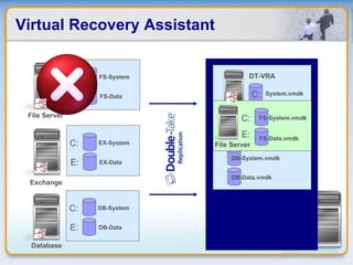 Virtual Recovery Assistant FS-System.vmdk FS-Data.vmdk EX-System.vmdk EX-Data.vmdk DB-System.vmdk DB-Data.vmdk C: System.vmdk DT-VRA FS-System FS-Data File Server Exchange Database C: E: EX-System.vmdk EX-Data.vmdk DB-System.vmdk DB-Data.vmdk C: System.vmdk DT-VRA FS-System.vmdk FS-Data.vmdk File Server C: E: EX-System EX-Data C: E: DB-System DB-Data C: E: 