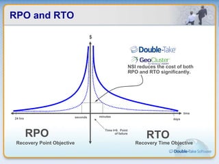 RPO and RTO time Time t=0.  Point of failure 24 hrs days RPO RTO seconds $ minutes Recovery Time Objective Recovery Point Objective NSI reduces the cost of both RPO and RTO significantly. 