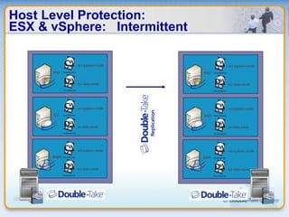 Host Level Protection: ESX & vSphere:  Intermittent w3-system.vmdk w3-data.vmdk WWW ex-system.vmdk ex-data.vmdk EX fs1-system.vmdk fs1-data.vmdk FS1 w3-system.vmdk w3-data.vmdk DRW ex-system.vmdk ex-data.vmdk EX2 fs1-system.vmdk fs1-data.vmdk FS2 