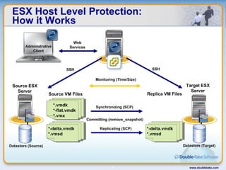ESX Host Level Protection: How it Works www.doubletake.com Committing (remove_snapshot) Source VM Files Replica VM Files Administrative Client *-delta.vmdk *.vmsd *-delta.vmdk *.vmsd Replicating (SCP) *-delta.vmdk *.vmsd *.vmdk *-flat.vmdk *.vmx Synchronizing (SCP) Source ESX Server Datastore (Source) Target ESX Server Datastore (Target) SSH SSH Web Services *.vmdk *-flat.vmdk *.vmx Monitoring (Time/Size) 
